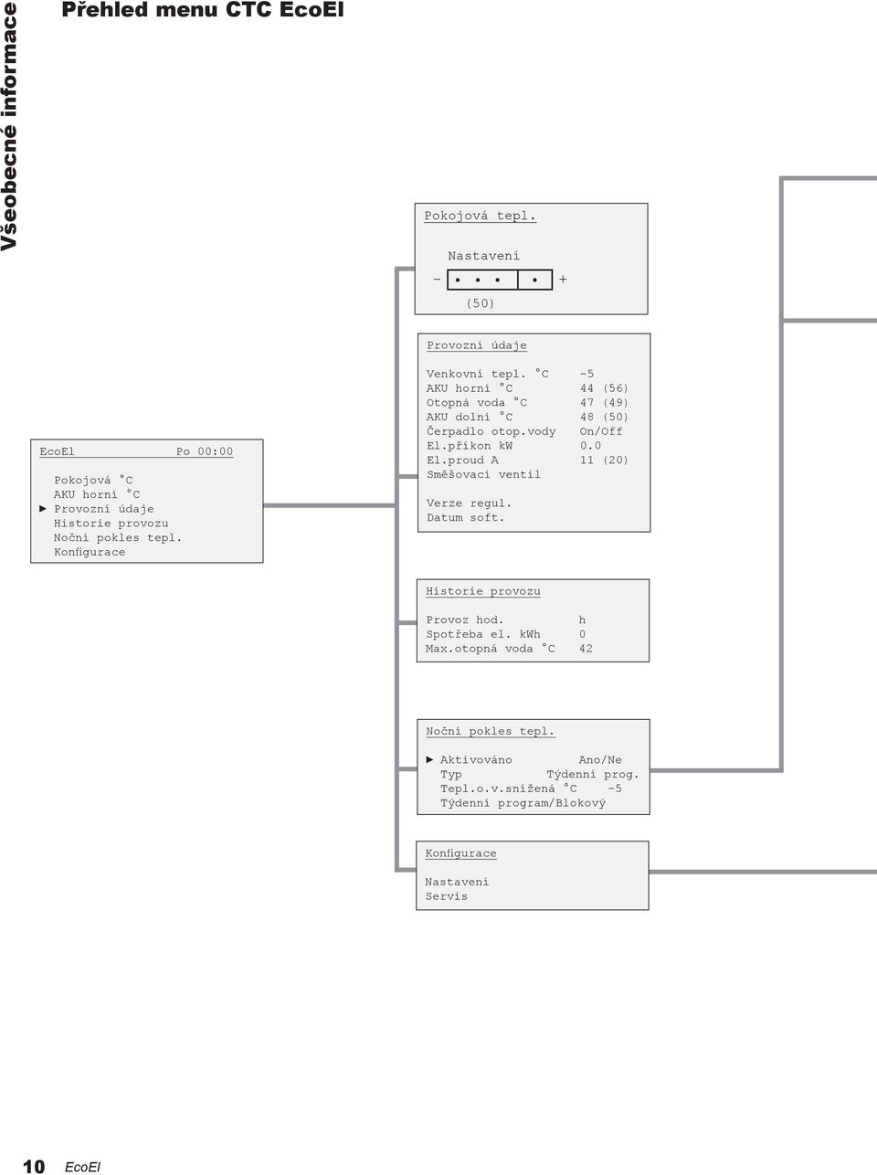 Konfigurace Provozní údaje Venkovní tepl. C -5 AKU horní C 44 (56) Otopná voda C 47 (49) AKU dolní C 48 (50) Čerpadlo otop.vody On/Off El.