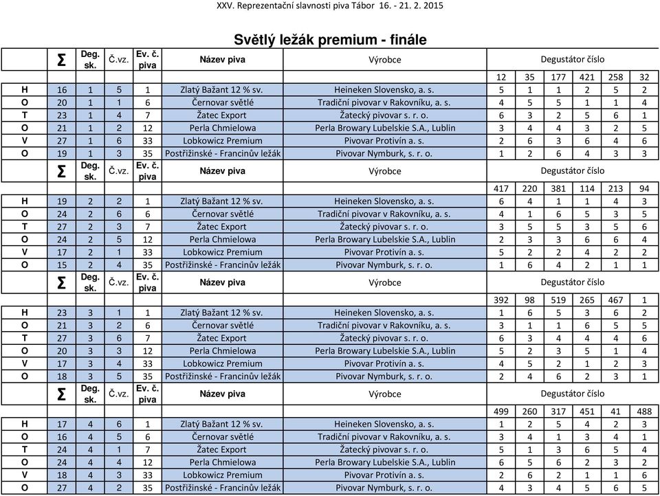 , Lublin 3 4 4 3 2 5 V 27 1 6 33 Lobkowicz Premium Pivovar Protivín a. s. 2 6 3 6 4 6 O 19 1 3 35 Postřižinské - Francinův ležák Pivovar Nymburk, s. r. o.