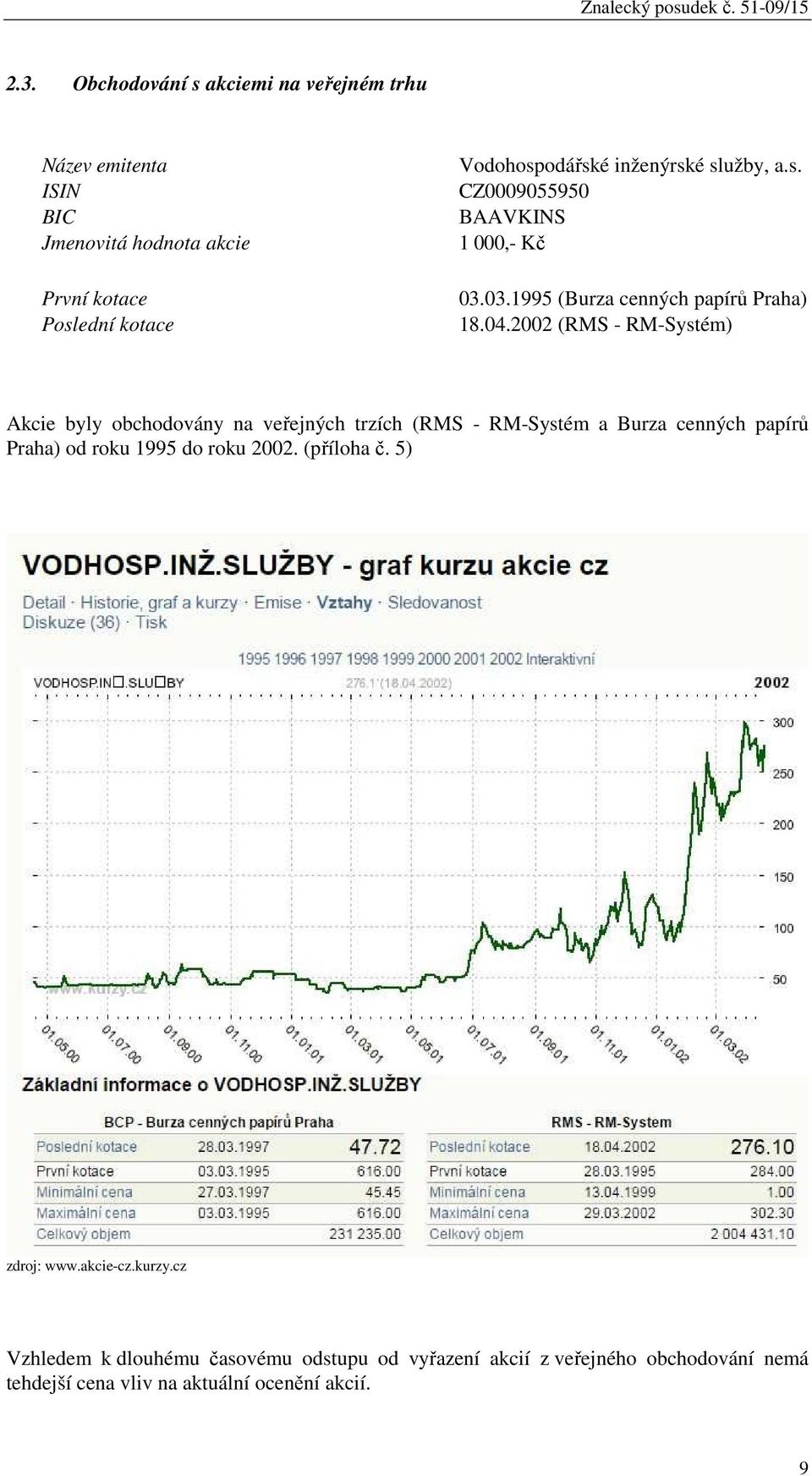 2002 (RMS - RM-Systém) Akcie byly obchodovány na veřejných trzích (RMS - RM-Systém a Burza cenných papírů Praha) od roku 1995 do roku 2002.