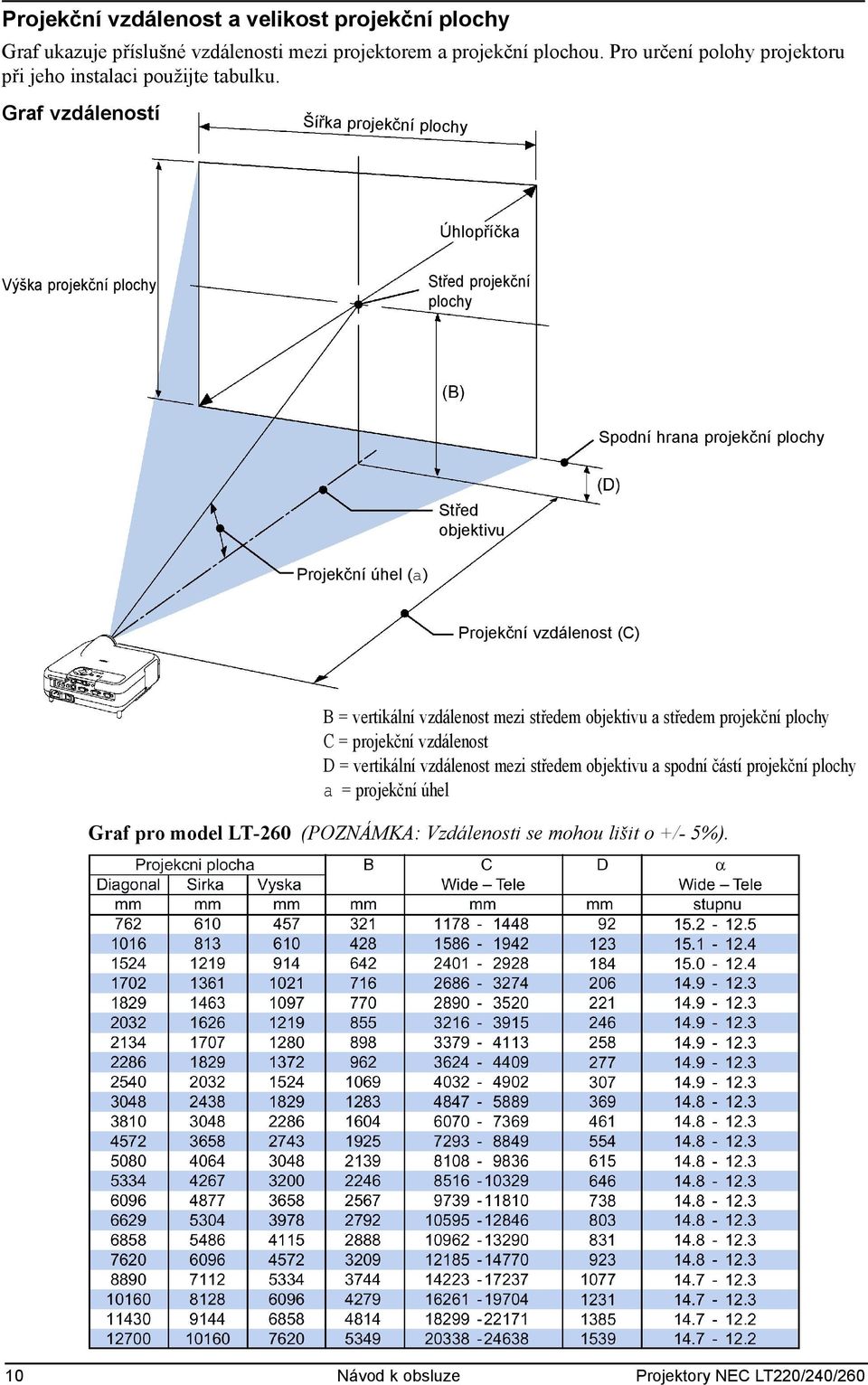 Graf vzdáleností Šířka projekční plochy Úhlopříčka Výška projekční plochy Střed projekční plochy Spodní hrana projekční plochy Střed objektivu Projekční úhel (a) Projekční