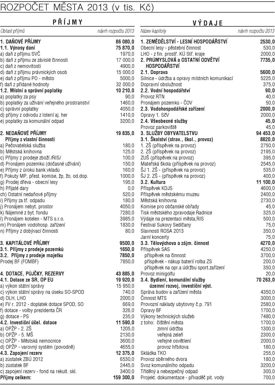 1. DAŇOVÉ PŘÍJMY 86 080,0 1.1. Výnosy daní 75 870,0 a) daň z příjmu SVČ 1970,0 b) daň z příjmu ze závislé činnosti 17 000,0 c) daň z nemovitosti 4900,0 d) daň z příjmu právnických osob 15 000,0 e)