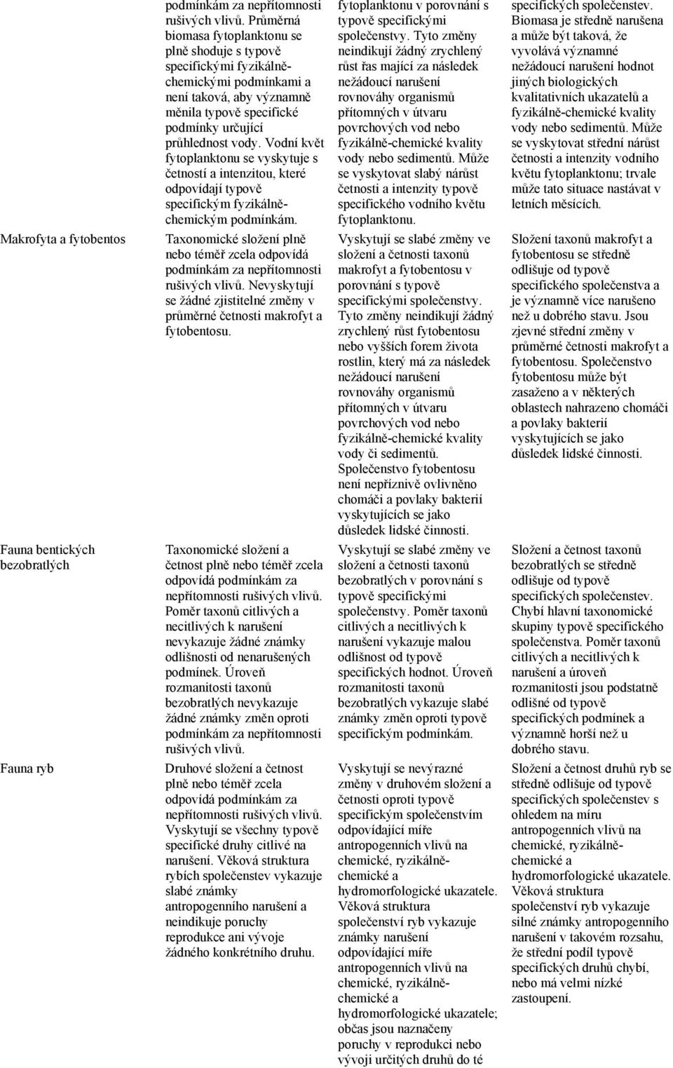 Vodní květ fytoplanktonu se vyskytuje s četností a intenzitou, které odpovídají typově specifickým fyzikálněchemickým podmínkám. fytoplanktonu v porovnání s typově specifickými společenstvy.