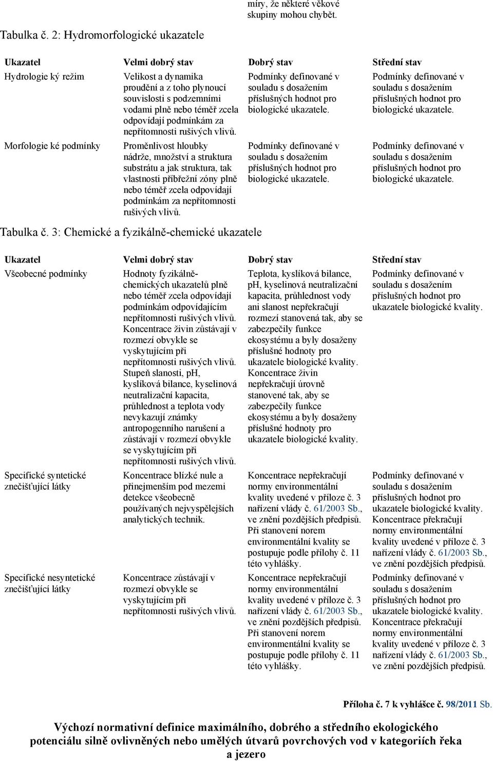 zcela odpovídají podmínkám za Morfologie ké podmínky Proměnlivost hloubky nádrže, množství a struktura substrátu a jak struktura, tak vlastnosti příbřežní zóny plně nebo téměř zcela odpovídají