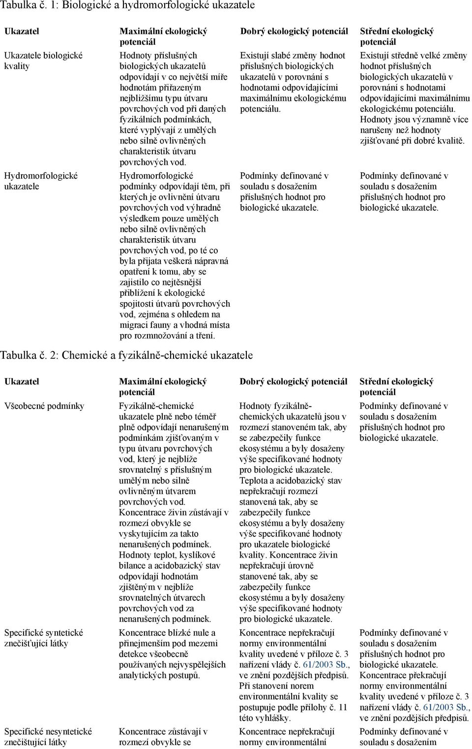 biologických ukazatelů odpovídají v co největší míře hodnotám přiřazeným nejbližšímu typu útvaru povrchových vod při daných fyzikálních podmínkách, které vyplývají z umělých nebo silně ovlivněných