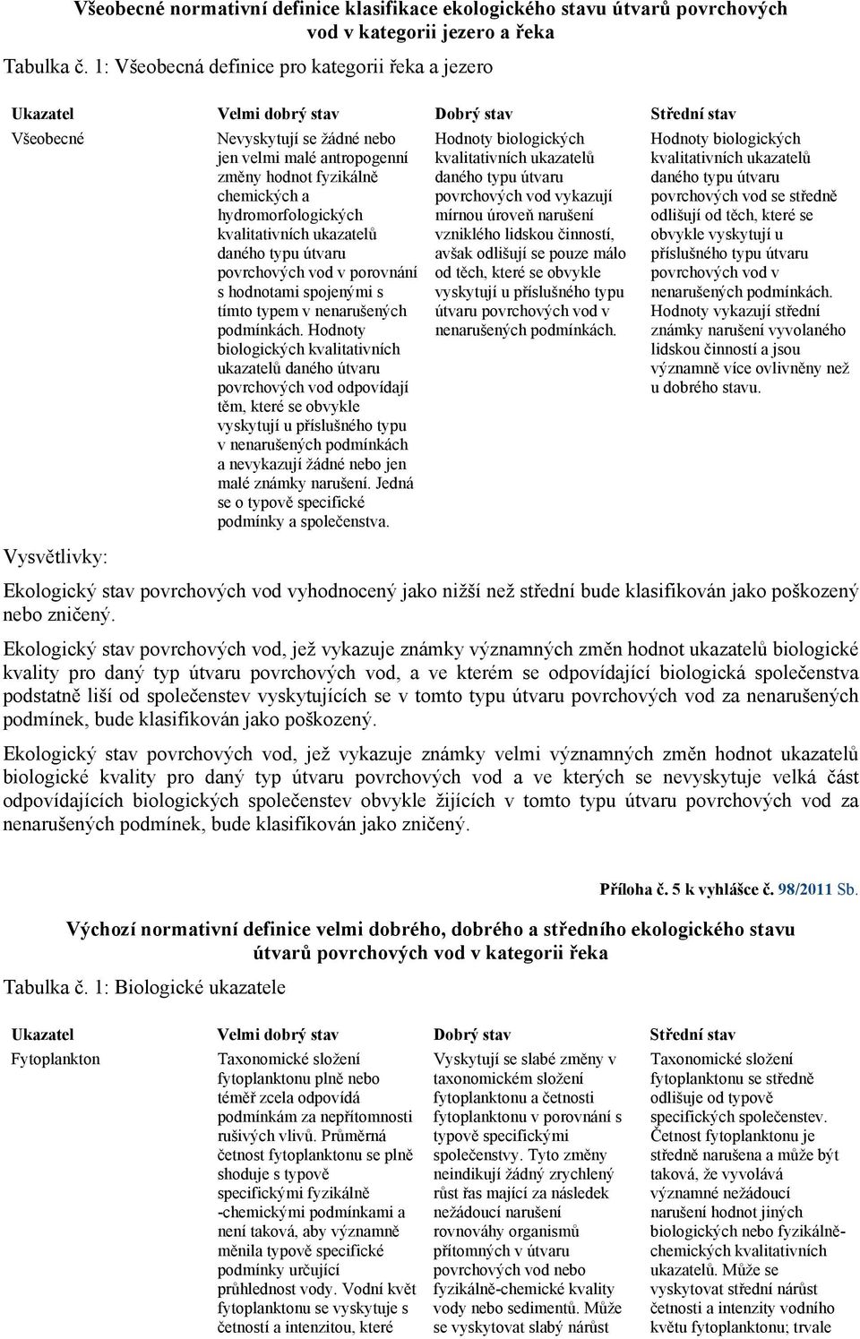 hydromorfologických kvalitativních ukazatelů daného typu útvaru povrchových vod v porovnání s hodnotami spojenými s tímto typem v nenarušených podmínkách.