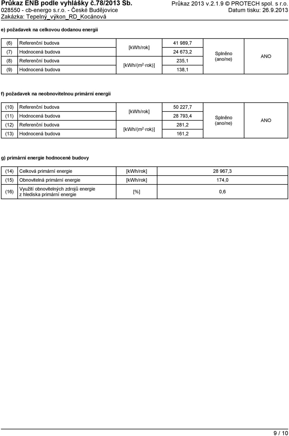 213 e) požadavek na celkovou dodanou energii (6) (7) (8) (9) budova budova budova budova [kwh/(m 2 rok)] 41 989,7 24 673,2 235,1 138,1