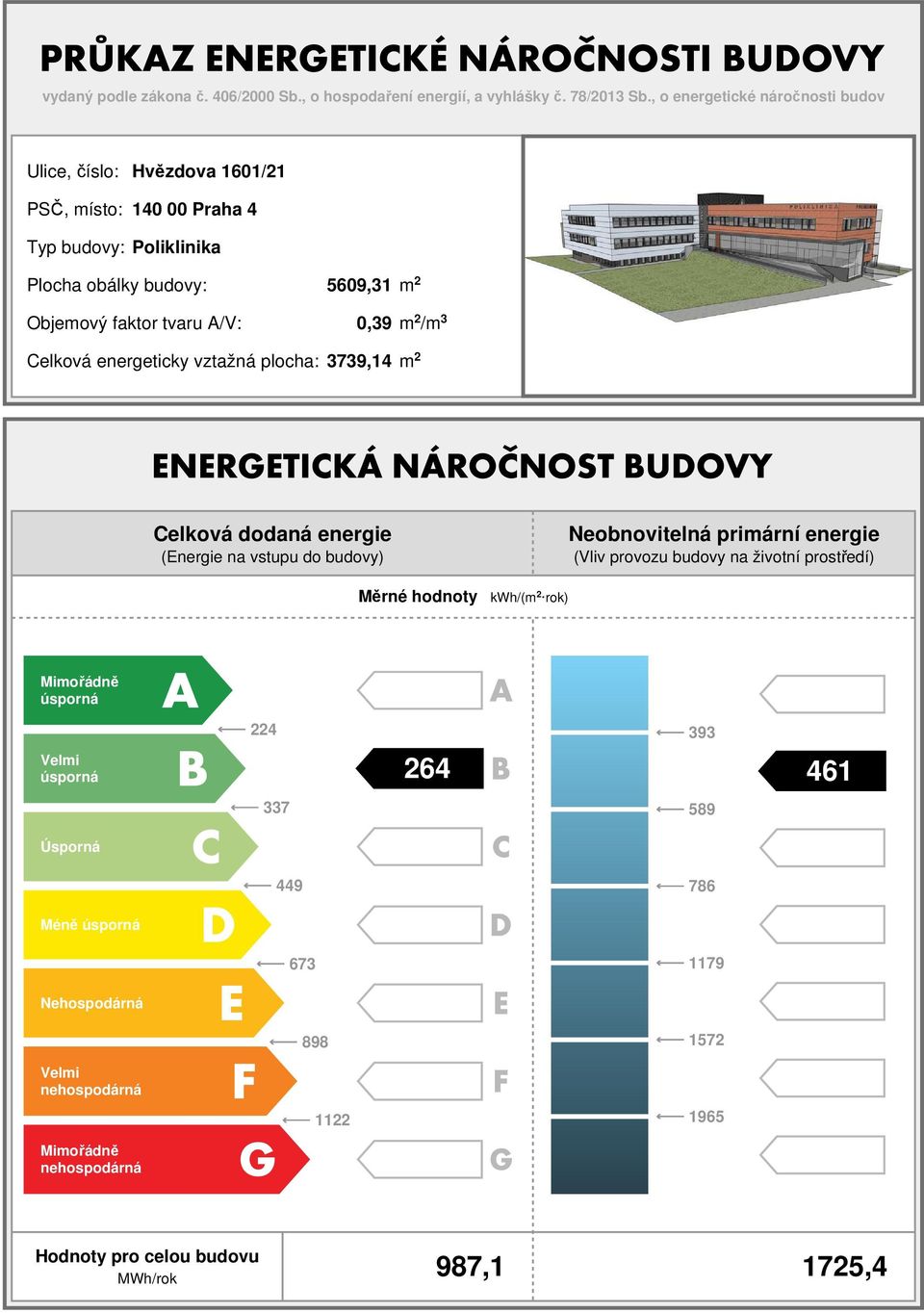 tvaru A/V:,39 m 2 /m 3 Celková energeticky vztažná plocha: 3739,14 m 2 Celková dodaná (Energie vstupu do budovy) Neobnovitelná primární (Vliv provozu budovy