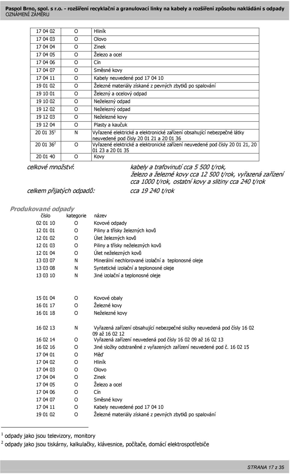 elektrické a elektronické zařízení obsahující nebezpečné látky neuvedené pod čísly 20 01 21 a 20 01 36 20 01 36 2 O Vyřazené elektrické a elektronické zařízení neuvedené pod čísly 20 01 21, 20 01 23