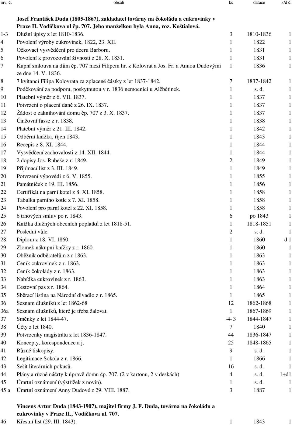 707 mezi Filipem hr. z Kolovrat a Jos. Fr. a Annou Dudovými 1 1836 1 ze dne 14. V. 1836. 8 7 kvitancí Filipa Kolovrata za zplacené částky z let 1837-1842.