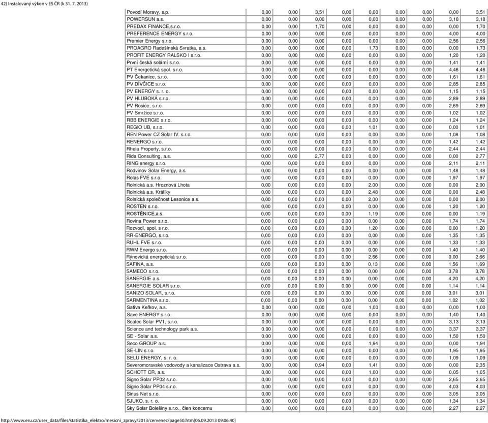r.o. 0,00 0,00 0,00 0,00 0,00 0,00 0,00 1,20 1,20 První česká solární s.r.o. 0,00 0,00 0,00 0,00 0,00 0,00 0,00 1,41 1,41 PT Energetická spol. s r.o. 0,00 0,00 0,00 0,00 0,00 0,00 0,00 4,46 4,46 PV Čekanice, s.