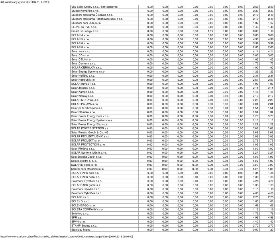 r.o. 0,00 0,00 0,00 0,00 1,19 0,00 0,00 0,00 1,19 SOLAR 4 s.r.o. 0,00 0,00 0,00 0,00 0,00 0,00 0,00 3,66 3,66 SOLAR 5 s.r.o. 0,00 0,00 0,00 0,00 0,00 0,00 0,00 4,96 4,96 SOLAR 6 s.r.o. 0,00 0,00 0,00 0,00 0,00 0,00 0,00 3,99 3,99 SOLAR 8 s.