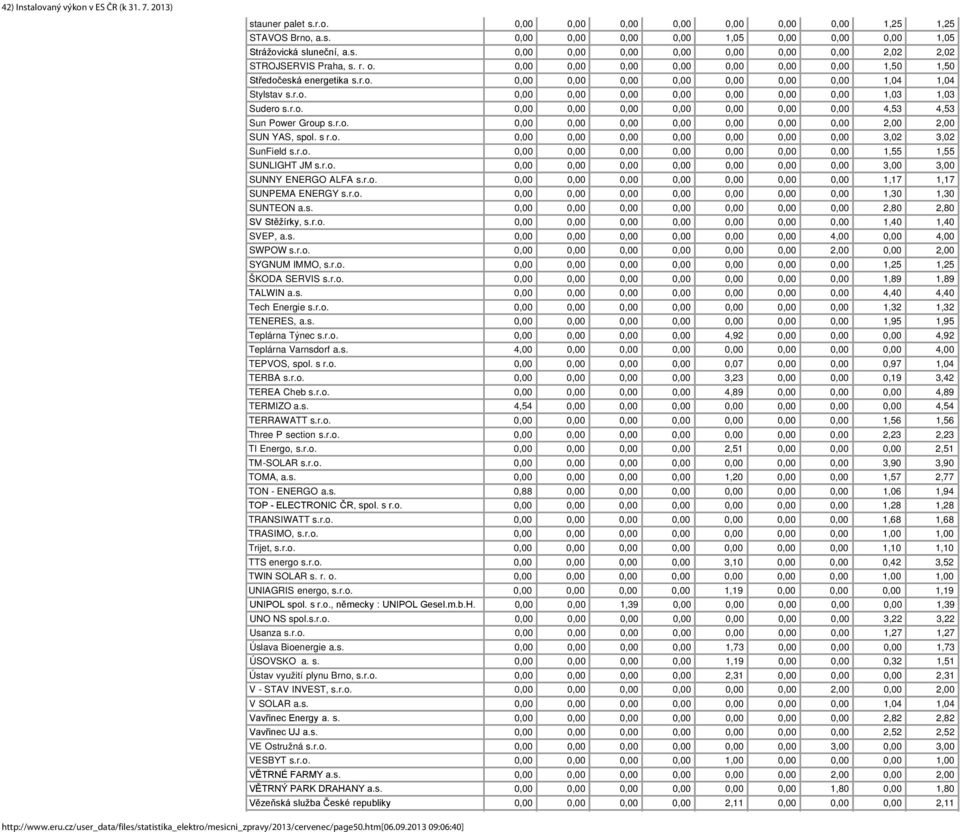 r.o. 0,00 0,00 0,00 0,00 0,00 0,00 0,00 2,00 2,00 SUN YAS, spol. s r.o. 0,00 0,00 0,00 0,00 0,00 0,00 0,00 3,02 3,02 SunField s.r.o. 0,00 0,00 0,00 0,00 0,00 0,00 0,00 1,55 1,55 SUNLIGHT JM s.r.o. 0,00 0,00 0,00 0,00 0,00 0,00 0,00 3,00 3,00 SUNNY ENERGO ALFA s.
