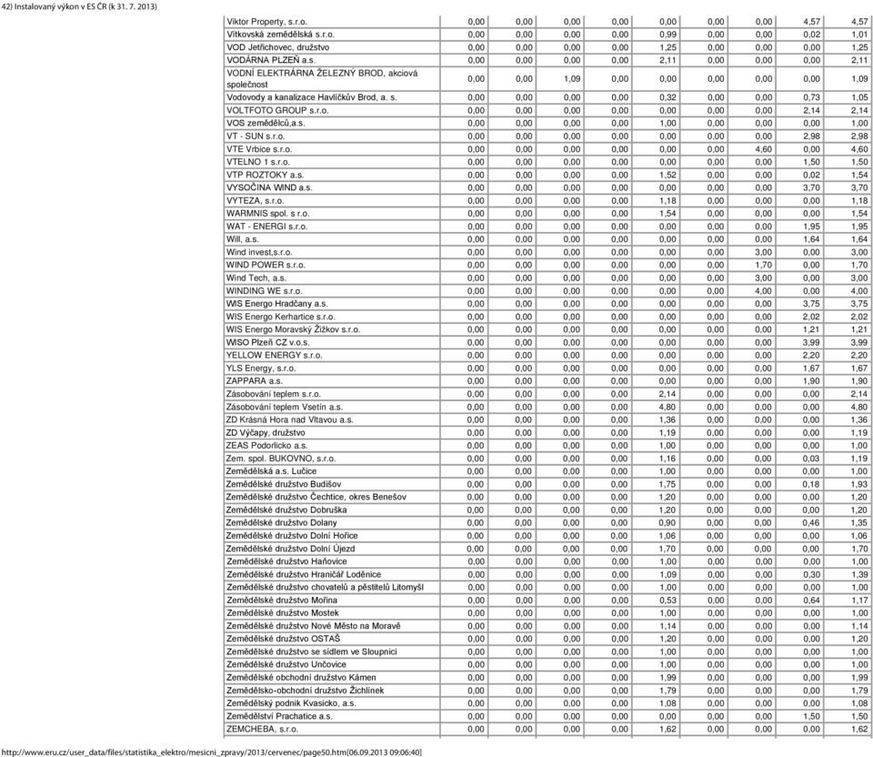 r.o. 0,00 0,00 0,00 0,00 0,00 0,00 0,00 2,14 2,14 VOS zemědělců,a.s. 0,00 0,00 0,00 0,00 1,00 0,00 0,00 0,00 1,00 VT - SUN s.r.o. 0,00 0,00 0,00 0,00 0,00 0,00 0,00 2,98 2,98 VTE Vrbice s.r.o. 0,00 0,00 0,00 0,00 0,00 0,00 4,60 0,00 4,60 VTELNO 1 s.