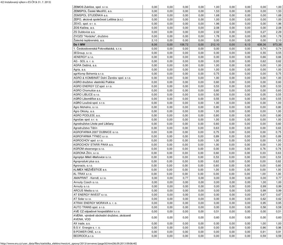s. 2,10 0,00 0,00 0,00 0,00 0,00 0,00 0,00 2,10 Do 1 MW 8,06 0,00 108,72 0,00 212,10 0,00 6,13 638,36 973,38 1. Československá Fotovoltaická, s.r.o. 0,00 0,00 0,00 0,00 0,00 0,00 0,00 0,74 0,74 3EGroup, s.
