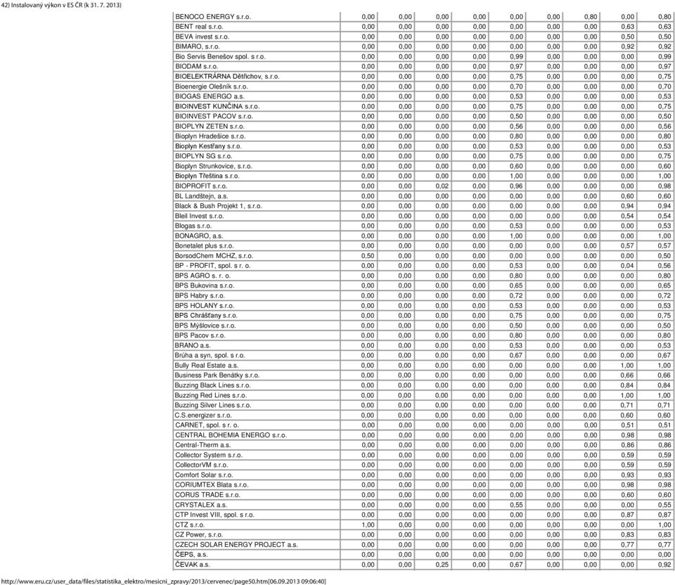 r.o. 0,00 0,00 0,00 0,00 0,75 0,00 0,00 0,00 0,75 Bioenergie Olešník s.r.o. 0,00 0,00 0,00 0,00 0,70 0,00 0,00 0,00 0,70 BIOGAS ENERGO a.s. 0,00 0,00 0,00 0,00 0,53 0,00 0,00 0,00 0,53 BIOINVEST KUNČINA s.