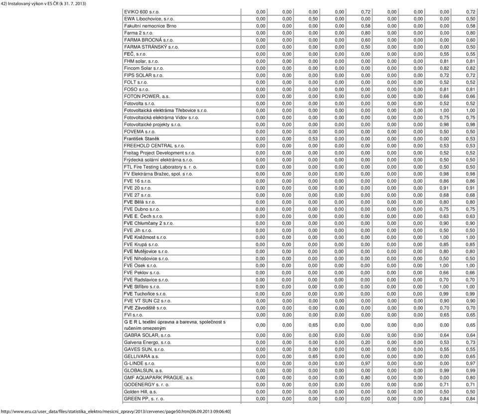 r.o. 0,00 0,00 0,00 0,00 0,00 0,00 0,00 0,81 0,81 Fincom Solar s.r.o. 0,00 0,00 0,00 0,00 0,00 0,00 0,00 0,82 0,82 FIPS SOLAR s.r.o. 0,00 0,00 0,00 0,00 0,00 0,00 0,00 0,72 0,72 FOLT s.r.o. 0,00 0,00 0,00 0,00 0,00 0,00 0,00 0,52 0,52 FOSO s.