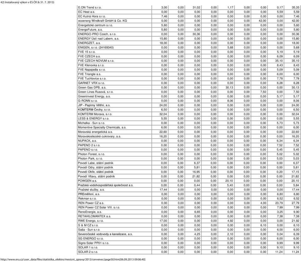 r.o. 0,00 0,00 30,36 0,00 0,00 0,00 0,00 0,00 30,36 ENERGY Ústí nad Labem, a.s. 15,80 0,00 0,00 0,00 0,00 0,00 0,00 0,00 15,80 ENERGZET, a.s. 18,00 0,00 0,00 0,00 0,00 0,00 0,00 0,00 18,00 ENIGEN, s.