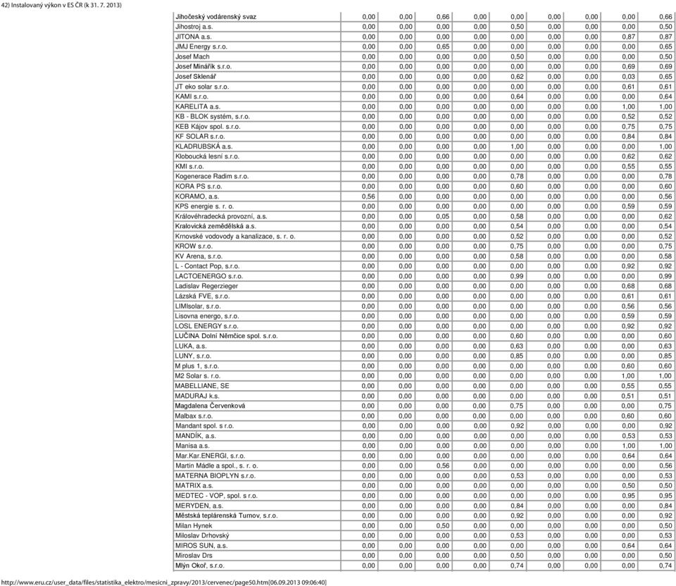 r.o. 0,00 0,00 0,00 0,00 0,00 0,00 0,00 0,61 0,61 KAMI s.r.o. 0,00 0,00 0,00 0,00 0,64 0,00 0,00 0,00 0,64 KARELITA a.s. 0,00 0,00 0,00 0,00 0,00 0,00 0,00 1,00 1,00 KB - BLOK systém, s.r.o. 0,00 0,00 0,00 0,00 0,00 0,00 0,00 0,52 0,52 KEB Kájov spol.