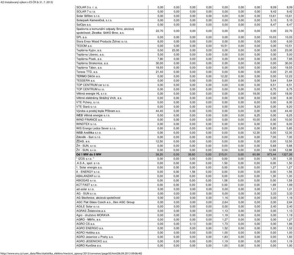 s. 0,00 0,00 0,00 0,00 0,00 0,00 0,00 10,03 10,03 Stora Enso Wood Products Ždírec s.r.o. 6,00 0,00 0,00 0,00 0,00 0,00 0,00 0,00 6,00 TEDOM a.s. 0,00 0,00 0,00 0,00 10,51 0,00 0,00 0,00 10,51 Teplárna Kyjov, a.