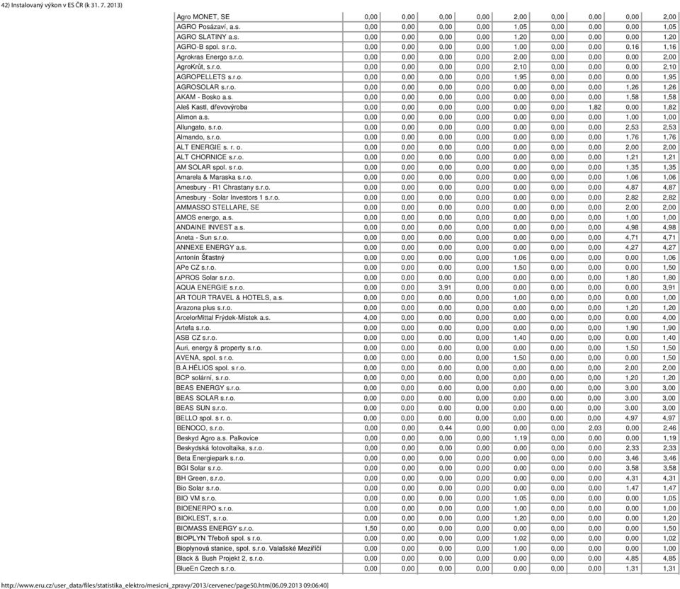 r.o. 0,00 0,00 0,00 0,00 0,00 0,00 0,00 1,26 1,26 AKAM - Bosko a.s. 0,00 0,00 0,00 0,00 0,00 0,00 0,00 1,58 1,58 Aleš Kastl, dřevovýroba 0,00 0,00 0,00 0,00 0,00 0,00 1,82 0,00 1,82 Alimon a.s. 0,00 0,00 0,00 0,00 0,00 0,00 0,00 1,00 1,00 Allungato, s.