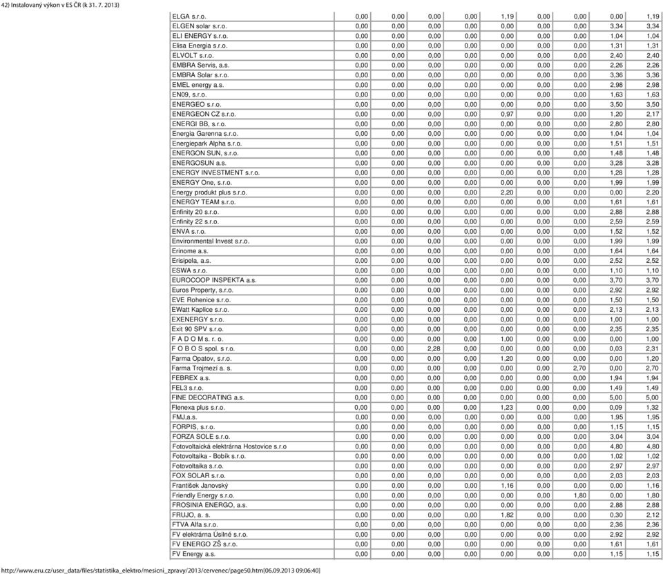 s. 0,00 0,00 0,00 0,00 0,00 0,00 0,00 2,98 2,98 EN09, s.r.o. 0,00 0,00 0,00 0,00 0,00 0,00 0,00 1,63 1,63 ENERGEO s.r.o. 0,00 0,00 0,00 0,00 0,00 0,00 0,00 3,50 3,50 ENERGEON CZ s.r.o. 0,00 0,00 0,00 0,00 0,97 0,00 0,00 1,20 2,17 ENERGI BB, s.