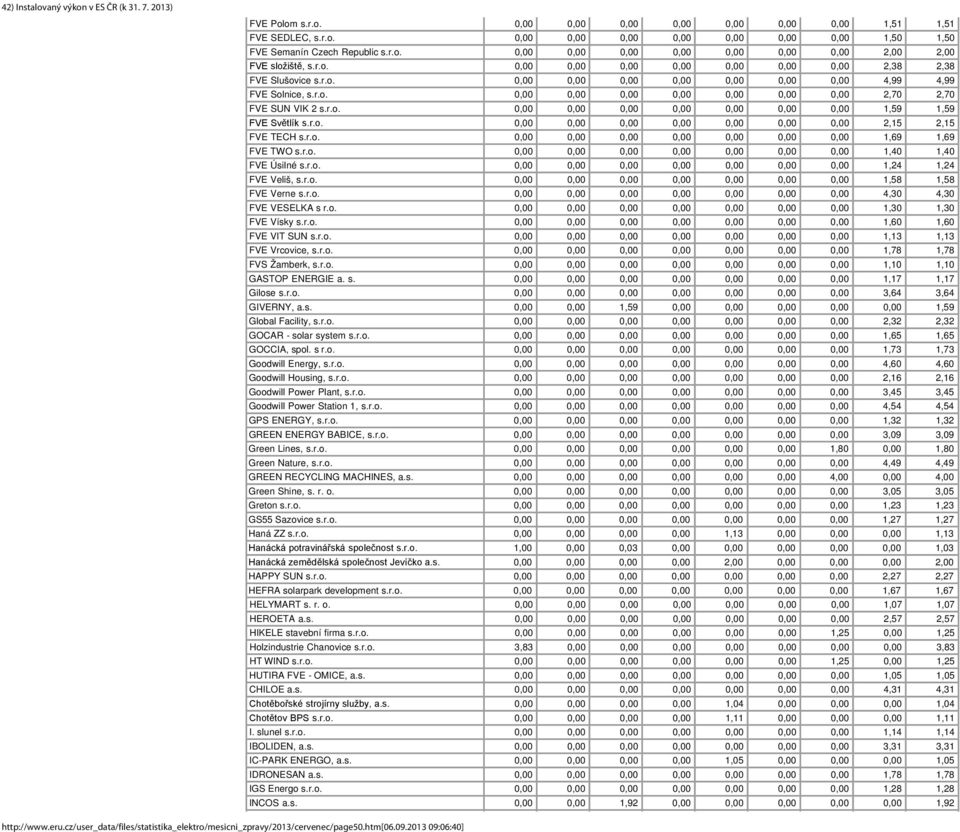 r.o. 0,00 0,00 0,00 0,00 0,00 0,00 0,00 2,15 2,15 FVE TECH s.r.o. 0,00 0,00 0,00 0,00 0,00 0,00 0,00 1,69 1,69 FVE TWO s.r.o. 0,00 0,00 0,00 0,00 0,00 0,00 0,00 1,40 1,40 FVE Úsilné s.r.o. 0,00 0,00 0,00 0,00 0,00 0,00 0,00 1,24 1,24 FVE Veliš, s.