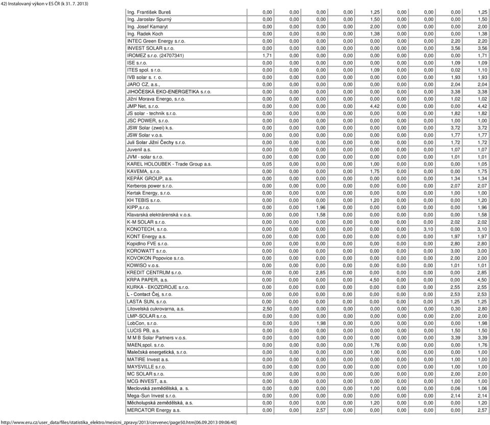 r.o. (24707341) 1,71 0,00 0,00 0,00 0,00 0,00 0,00 0,00 1,71 ISE s.r.o. 0,00 0,00 0,00 0,00 0,00 0,00 0,00 1,09 1,09 ITES spol. s r.o. 0,00 0,00 0,00 0,00 1,09 0,00 0,00 0,02 1,10 IVB solar s. r. o.