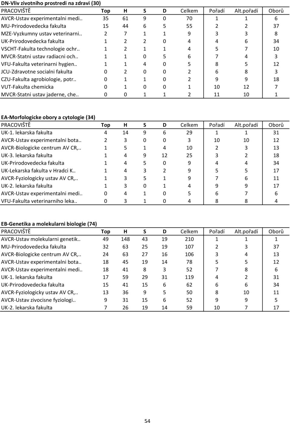 . 1 1 4 0 5 8 5 12 JCU Zdravotne socialni fakulta 0 2 0 0 2 6 8 3 CZU Fakulta agrobiologie, potr.. 0 1 1 0 2 9 9 18 VUT Fakulta chemicka 0 1 0 0 1 10 12 7 MVCR Statni ustav jaderne, che.