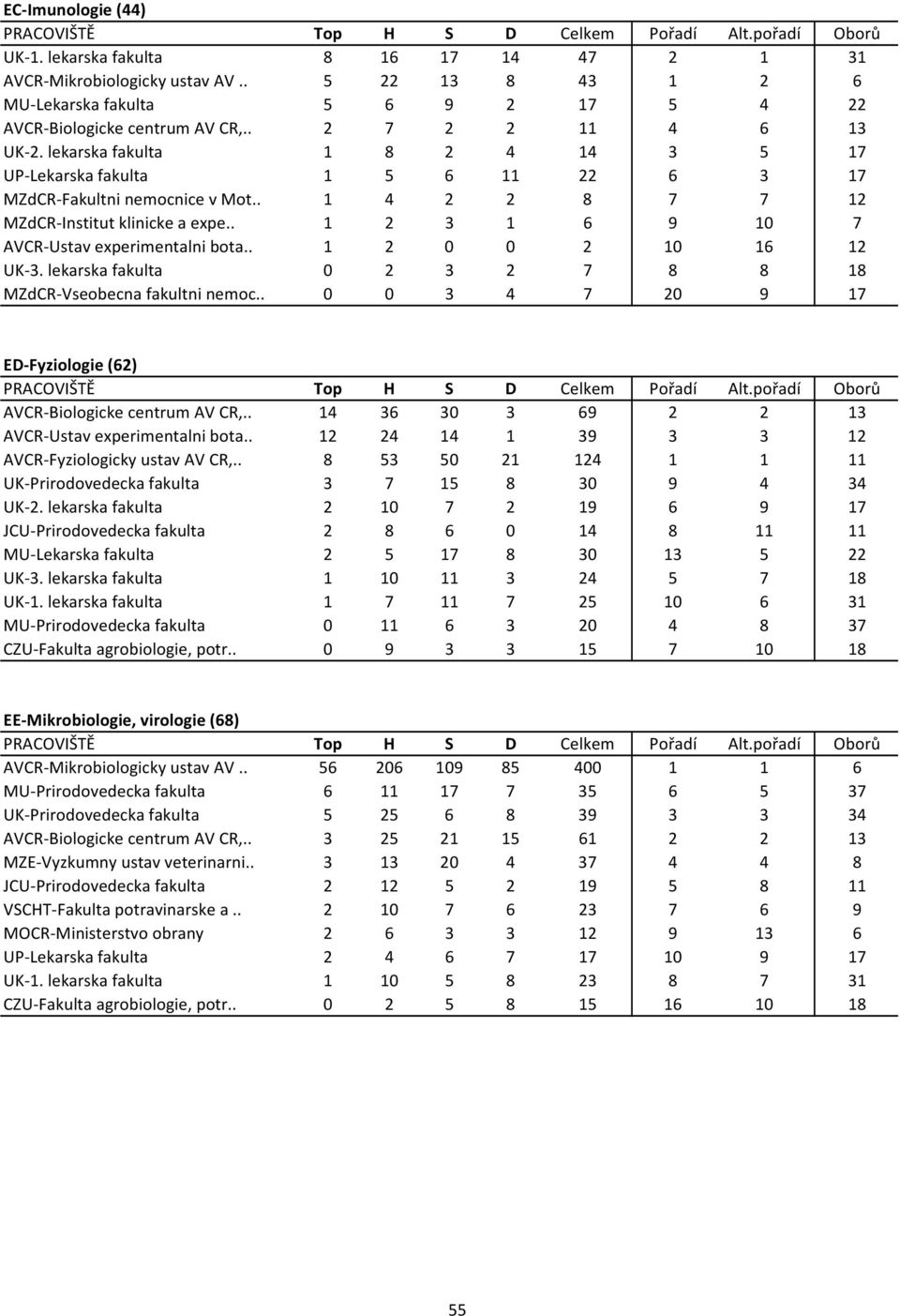 . 1 2 3 1 6 9 10 7 AVCR Ustav experimentalni bota.. 1 2 0 0 2 10 16 12 UK 3. lekarska fakulta 0 2 3 2 7 8 8 18 MZdCR Vseobecna fakultni nemoc.