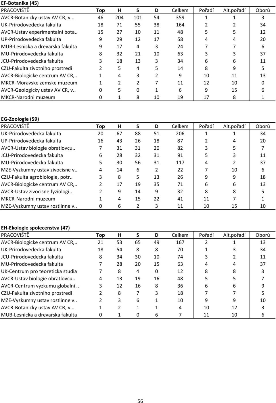 18 13 3 34 6 6 11 CZU Fakulta zivotniho prostredi 2 5 4 5 14 8 9 5 AVCR Biologicke centrum AV CR,.. 1 4 3 2 9 10 11 13 MKCR Moravske zemske muzeum 1 2 2 7 11 12 10 0 AVCR Geologicky ustav AV CR, v.