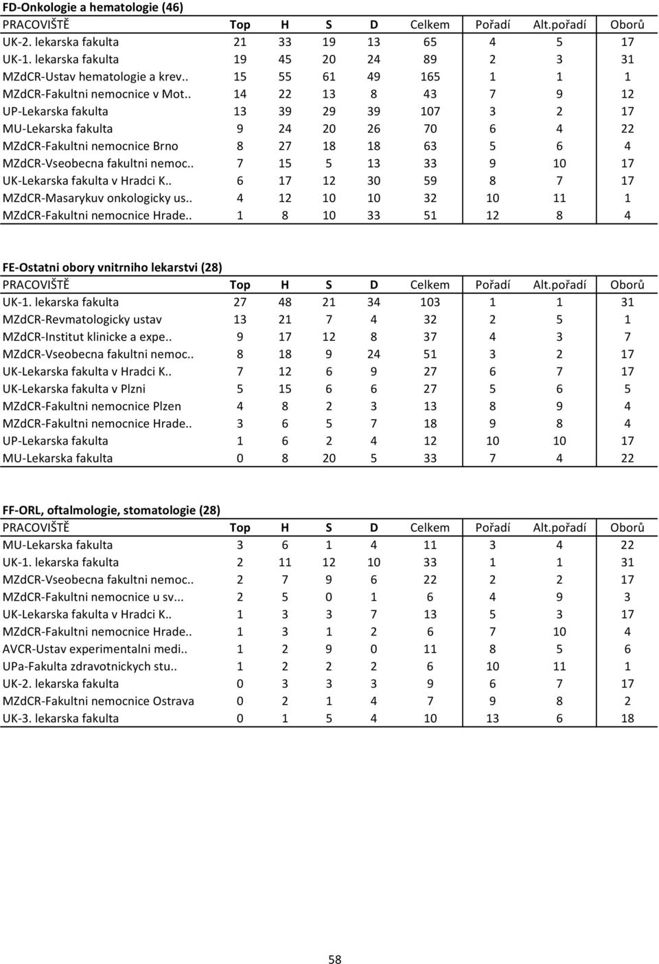 . 14 22 13 8 43 7 9 12 UP Lekarska fakulta 13 39 29 39 107 3 2 17 MU Lekarska fakulta 9 24 20 26 70 6 4 22 MZdCR Fakultni nemocnice Brno 8 27 18 18 63 5 6 4 MZdCR Vseobecna fakultni nemoc.