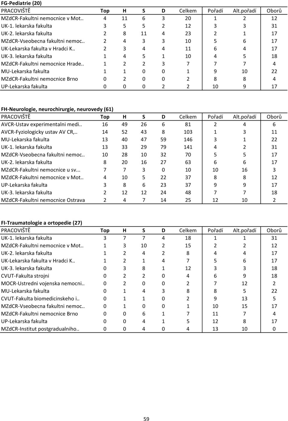 . 1 2 2 3 7 7 7 4 MU Lekarska fakulta 1 1 0 0 1 9 10 22 MZdCR Fakultni nemocnice Brno 0 2 0 0 2 8 8 4 UP Lekarska fakulta 0 0 0 2 2 10 9 17 FH Neurologie, neurochirurgie, neurovedy (61) AVCR Ustav