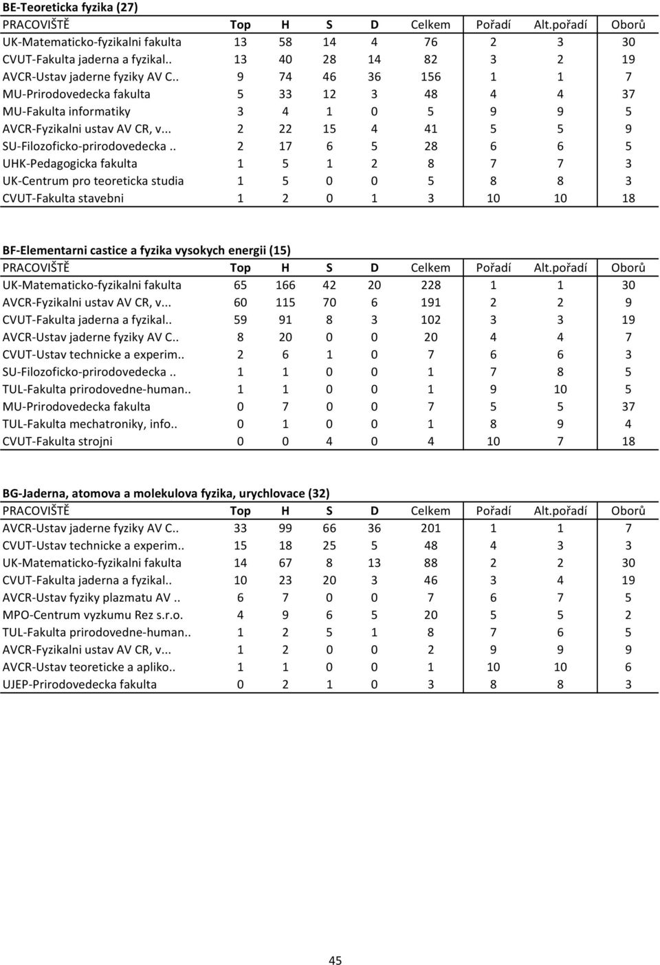 . 2 17 6 5 28 6 6 5 UHK Pedagogicka fakulta 1 5 1 2 8 7 7 3 UK Centrum pro teoreticka studia 1 5 0 0 5 8 8 3 CVUT Fakulta stavebni 1 2 0 1 3 10 10 18 BF Elementarni castice a fyzika vysokych energii
