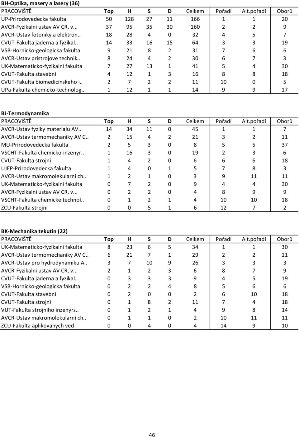 . 8 24 4 2 30 6 7 3 UK Matematicko fyzikalni fakulta 7 27 13 1 41 5 4 30 CVUT Fakulta stavebni 4 12 1 3 16 8 8 18 CVUT Fakulta biomedicinskeho i.. 2 7 2 2 11 10 0 5 UPa Fakulta chemicko technolog.