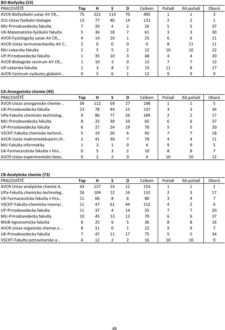 AV CR,.. 4 14 10 1 25 6 6 11 AVCR Ustav termomechaniky AV C.. 2 6 0 0 6 8 11 11 MU Lekarska fakulta 2 5 5 2 12 10 10 22 UP Prirodovedecka fakulta 1 35 10 3 48 4 4 20 AVCR Biologicke centrum AV CR,.