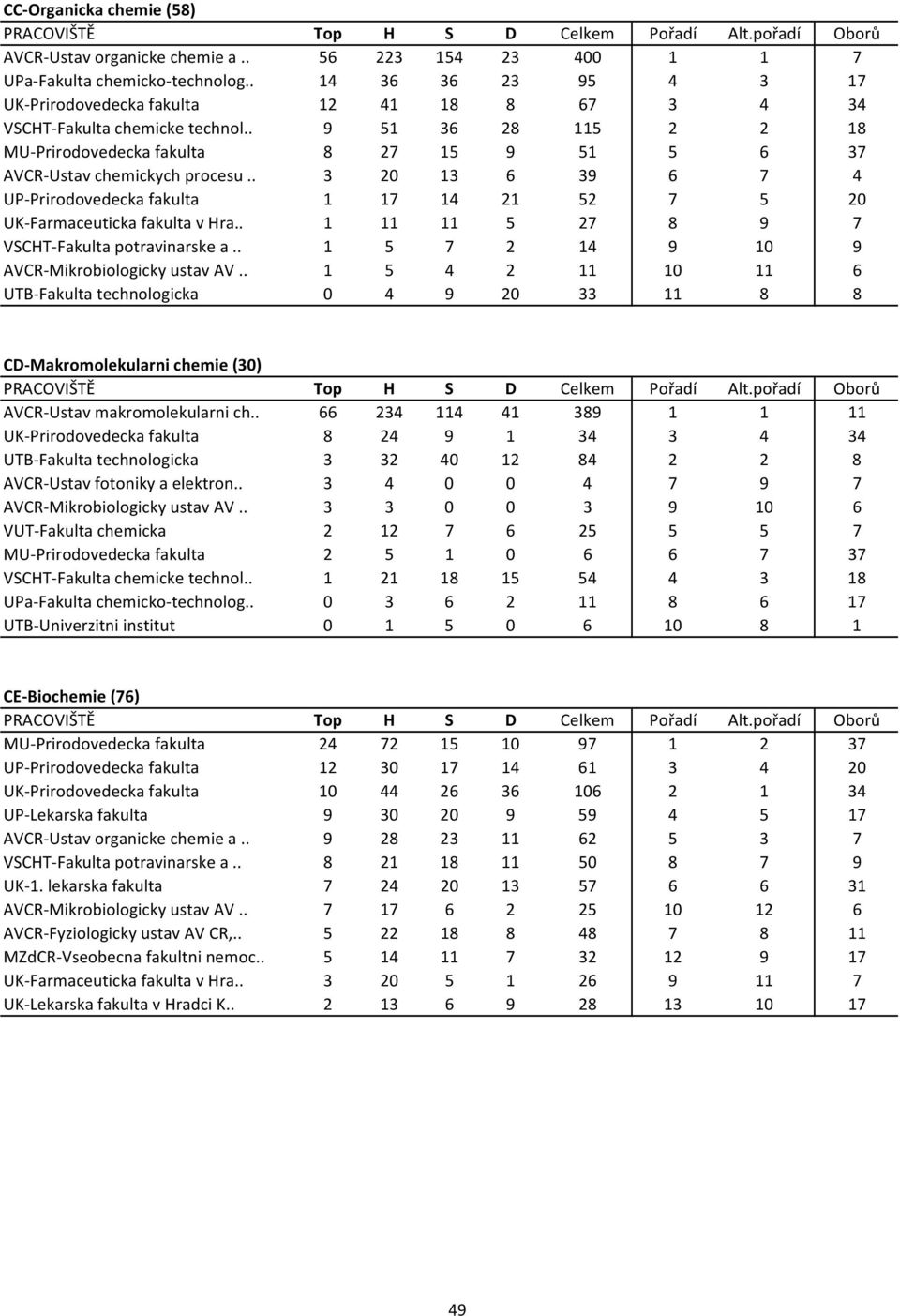 . 9 51 36 28 115 2 2 18 MU Prirodovedecka fakulta 8 27 15 9 51 5 6 37 AVCR Ustav chemickych procesu.. 3 20 13 6 39 6 7 4 UP Prirodovedecka fakulta 1 17 14 21 52 7 5 20 UK Farmaceuticka fakulta v Hra.