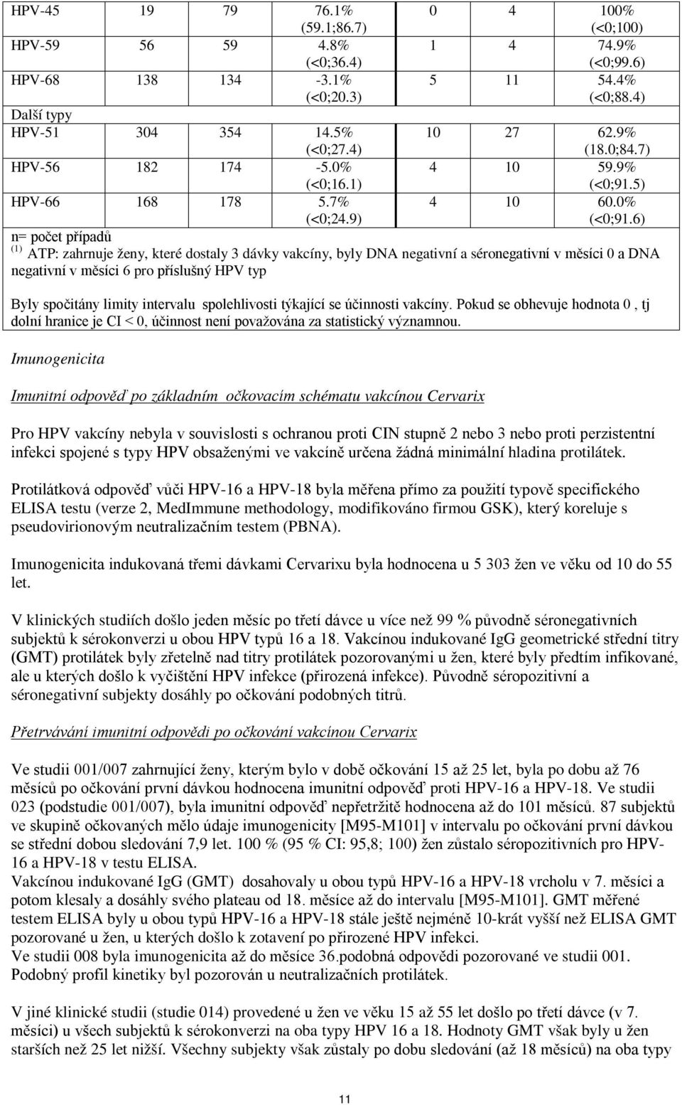6) n= počet případů (1) ATP: zahrnuje ženy, které dostaly 3 dávky vakcíny, byly DNA negativní a séronegativní v měsíci 0 a DNA negativní v měsíci 6 pro příslušný HPV typ Byly spočitány limity