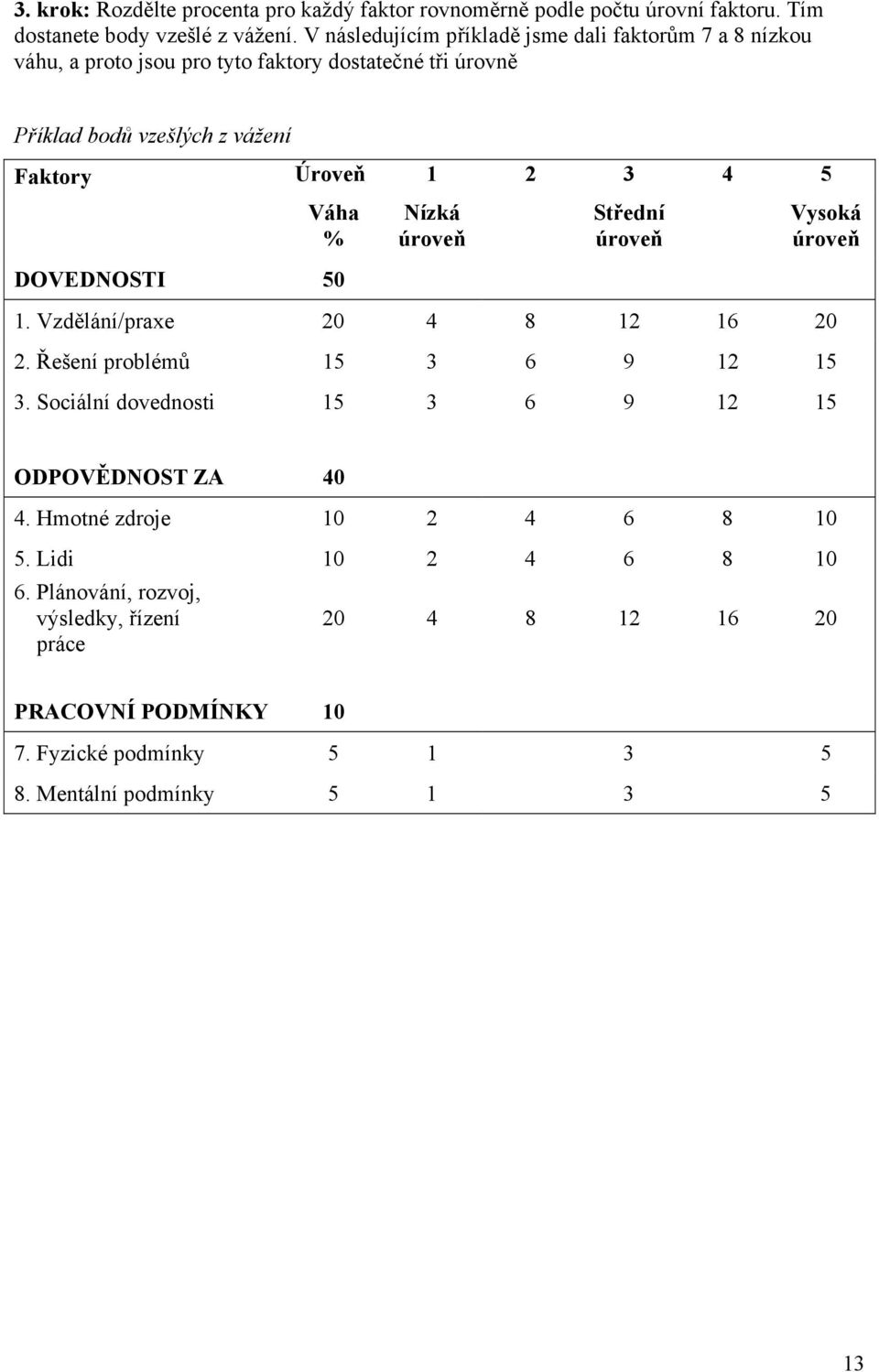 5 Váha % DOVEDNOSTI 50 Nízká úroveň Střední úroveň Vysoká úroveň 1. Vzdělání/praxe 20 4 8 12 16 20 2. Řešení problémů 15 3 6 9 12 15 3.