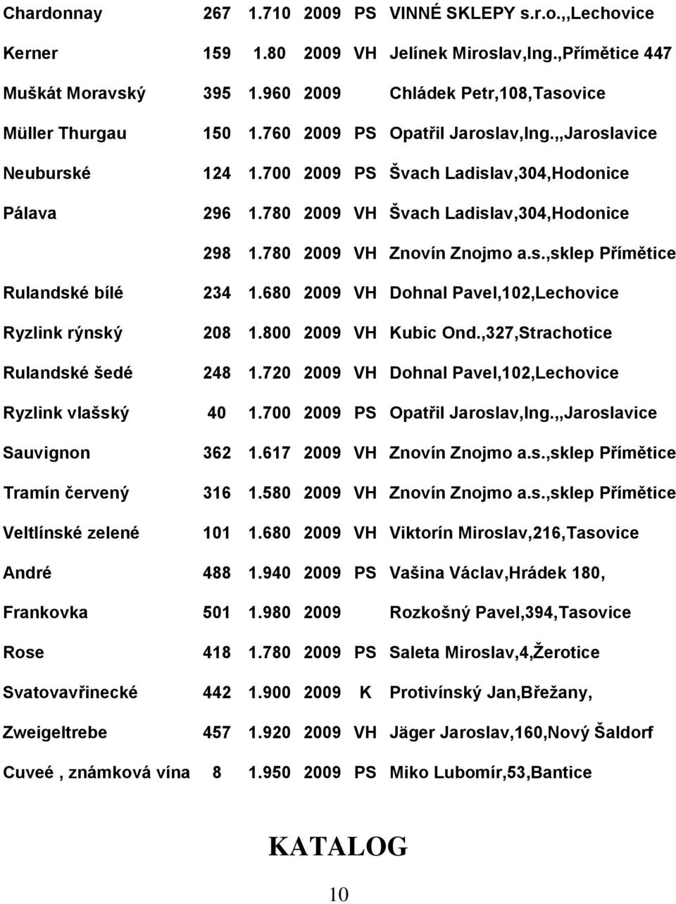 780 2009 VH Švach Ladislav,304,Hodonice 298 1.780 2009 VH Znovín Znojmo a.s.,sklep Přímětice Rulandské bílé Ryzlink rýnský Rulandské šedé 234 1.680 2009 VH Dohnal Pavel,102,Lechovice 208 1.