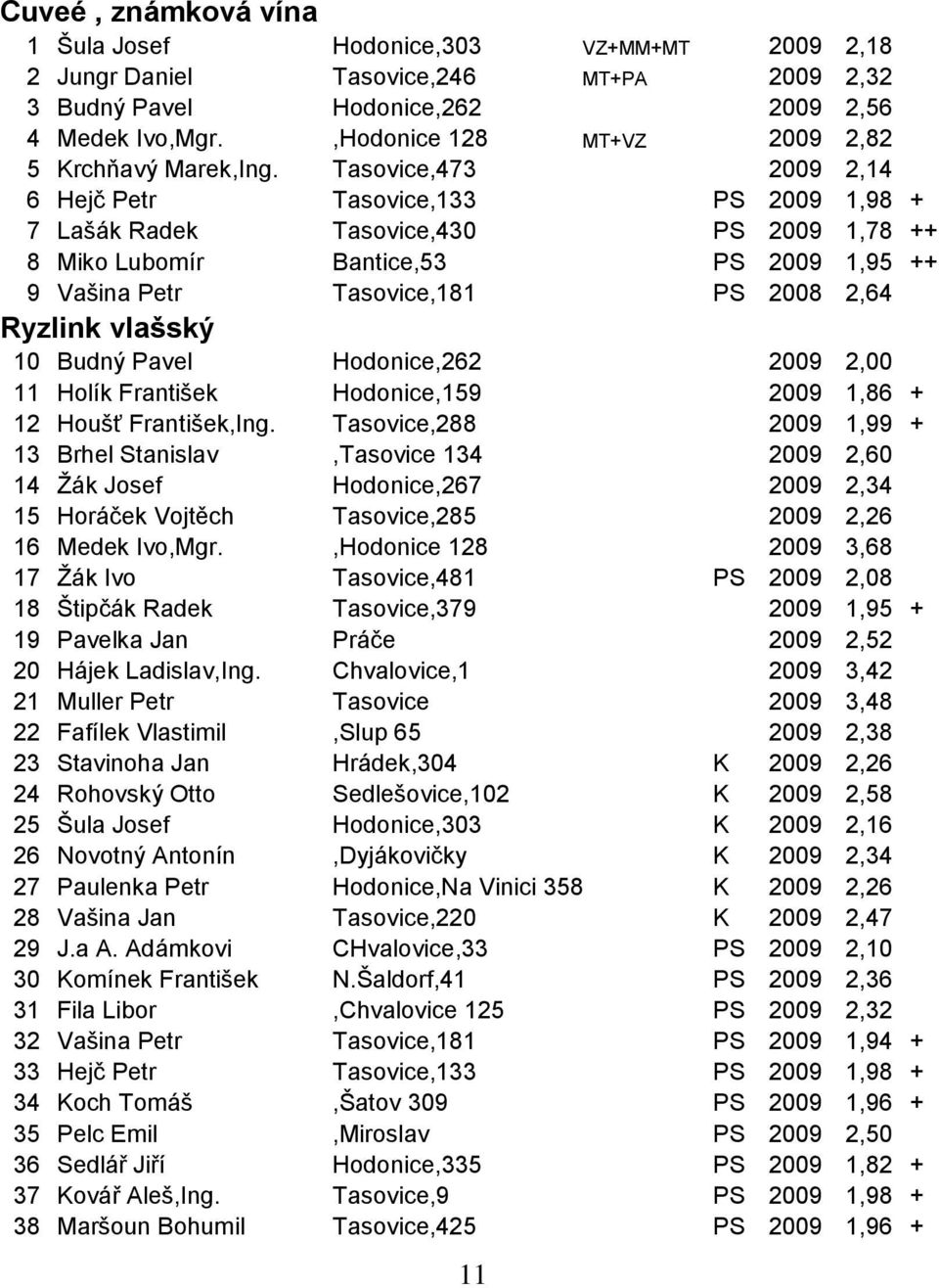 Tasovice,473 2009 2,14 6 Hejč Petr Tasovice,133 PS 2009 1,98 + 7 Lašák Radek Tasovice,430 PS 2009 1,78 ++ 8 Miko Lubomír Bantice,53 PS 2009 1,95 ++ 9 Vašina Petr Tasovice,181 PS 2008 2,64 Ryzlink