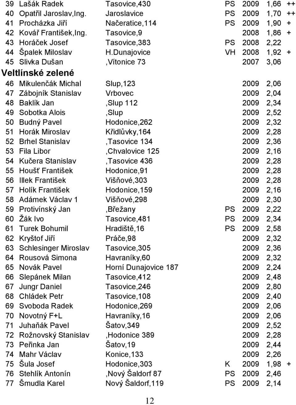 Dunajovice VH 2008 1,92 + 45 Slivka Dušan,Vítonice 73 2007 3,06 Veltlínské zelené 46 Mikulenčák Michal Slup,123 2009 2,06 47 Zábojník Stanislav Vrbovec 2009 2,04 48 Baklík Jan,Slup 112 2009 2,34 49