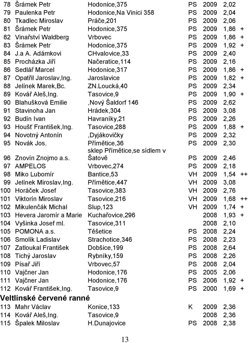 Adámkovi CHvalovice,33 PS 2009 2,40 85 Procházka Jiří Načeratice,114 PS 2009 2,16 86 Sedlář Marcel Hodonice,317 PS 2009 1,86 + 87 Opatřil Jaroslav,Ing. Jaroslavice PS 2009 1,82 + 88 Jelínek Marek,Bc.