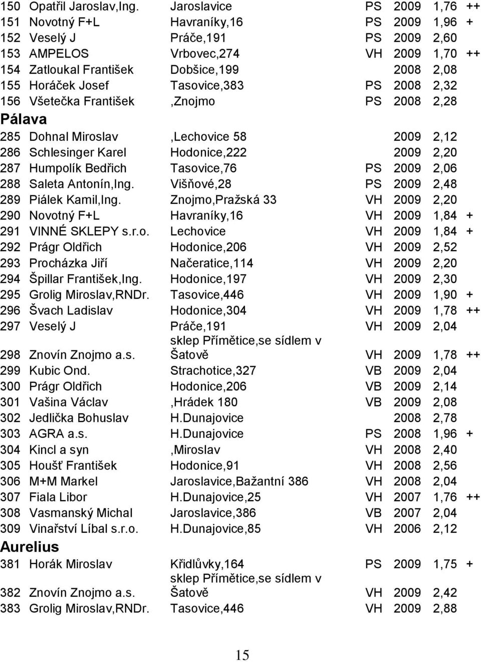 Horáček Josef Tasovice,383 PS 2008 2,32 156 Všetečka František,Znojmo PS 2008 2,28 Pálava 285 Dohnal Miroslav,Lechovice 58 2009 2,12 286 Schlesinger Karel Hodonice,222 2009 2,20 287 Humpolík Bedřich