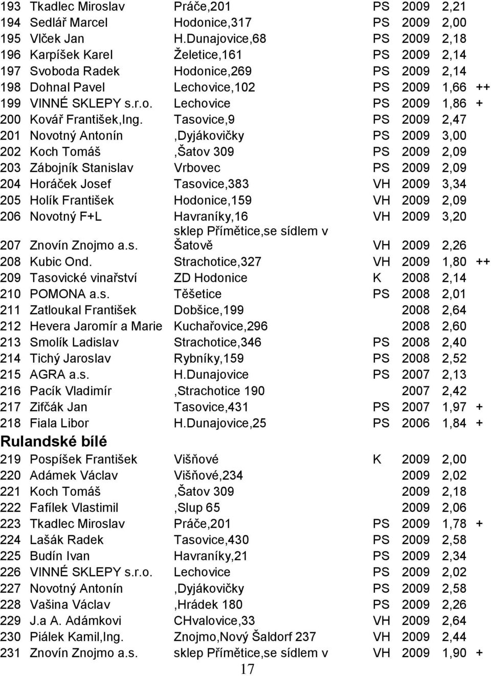 Tasovice,9 PS 2009 2,47 201 Novotný Antonín,Dyjákovičky PS 2009 3,00 202 Koch Tomáš,Šatov 309 PS 2009 2,09 203 Zábojník Stanislav Vrbovec PS 2009 2,09 204 Horáček Josef Tasovice,383 VH 2009 3,34 205