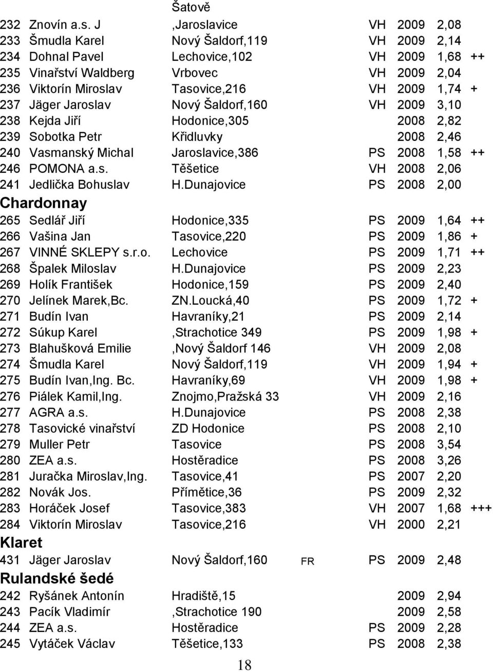 VH 2009 1,74 + 237 Jäger Jaroslav Nový Šaldorf,160 VH 2009 3,10 238 Kejda Jiří Hodonice,305 2008 2,82 239 Sobotka Petr Křidluvky 2008 2,46 240 Vasmanský Michal Jaroslavice,386 PS 2008 1,58 ++ 246