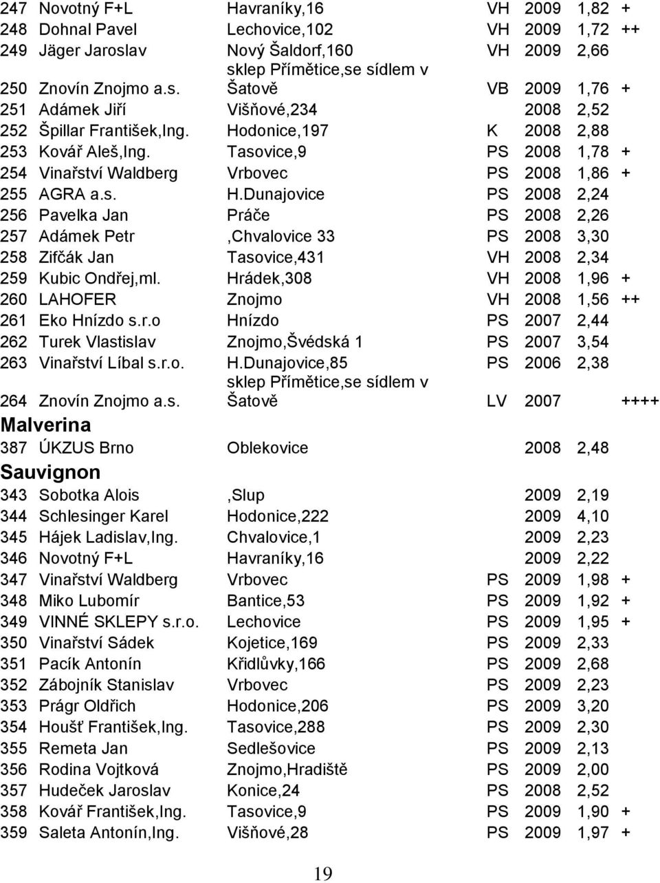 Hodonice,197 K 2008 2,88 253 Kovář Aleš,Ing. Tasovice,9 PS 2008 1,78 + 254 Vinařství Waldberg Vrbovec PS 2008 1,86 + 255 AGRA a.s. H.