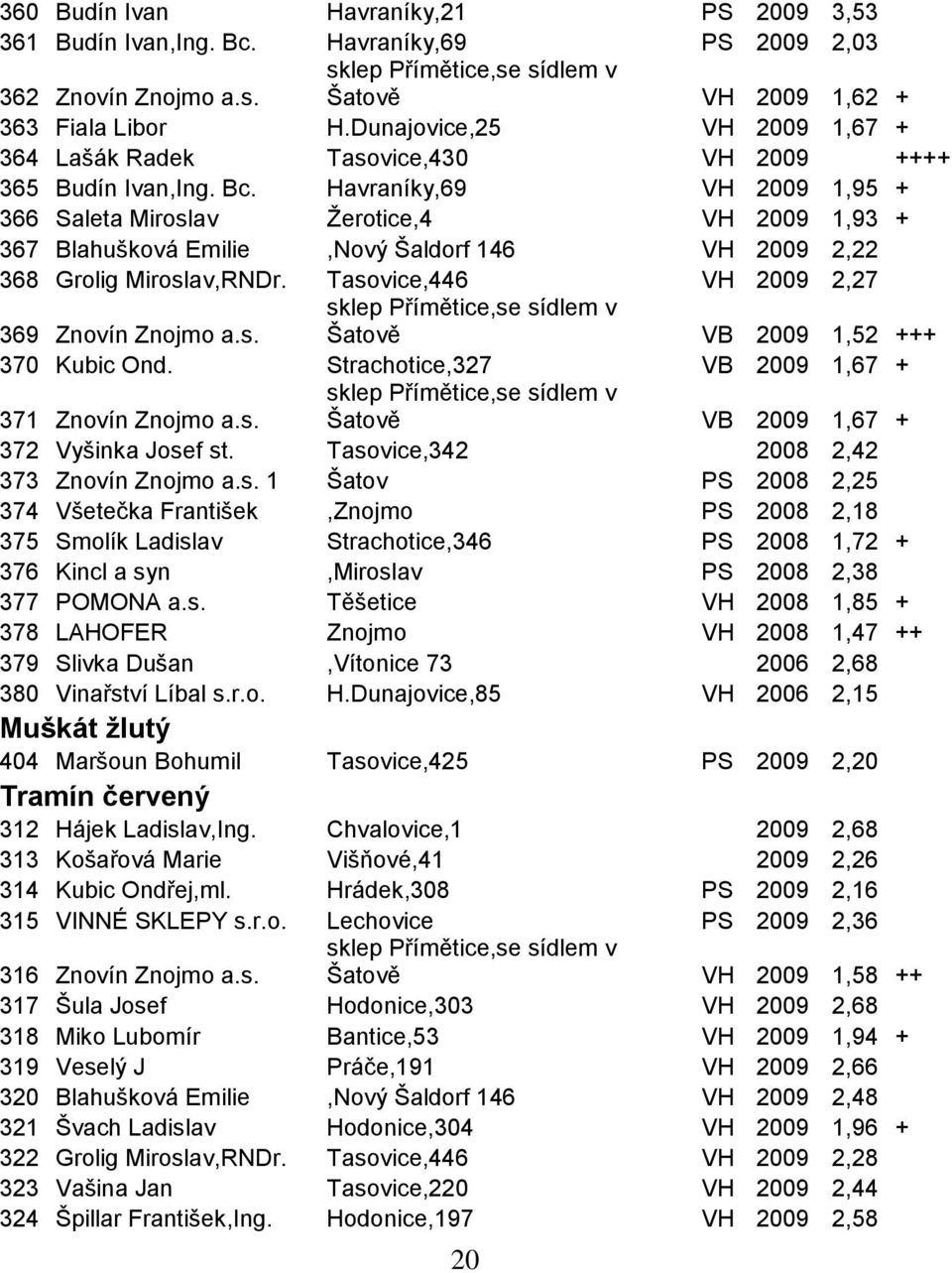 Havraníky,69 VH 2009 1,95 + 366 Saleta Miroslav Ţerotice,4 VH 2009 1,93 + 367 Blahušková Emilie,Nový Šaldorf 146 VH 2009 2,22 368 Grolig Miroslav,RNDr. Tasovice,446 VH 2009 2,27 369 Znovín Znojmo a.s. sklep Přímětice,se sídlem v Šatově VB 2009 1,52 +++ 370 Kubic Ond.