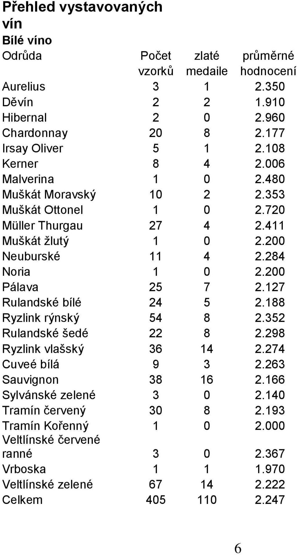 200 Neuburské 11 4 2.284 Noria 1 0 2.200 Pálava 25 7 2.127 Rulandské bílé 24 5 2.188 Ryzlink rýnský 54 8 2.352 Rulandské šedé 22 8 2.298 Ryzlink vlašský 36 14 2.