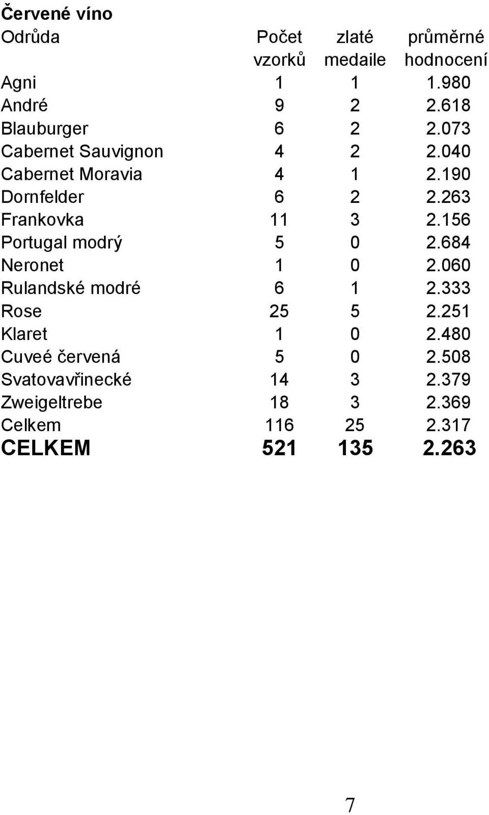 263 Frankovka 11 3 2.156 Portugal modrý 5 0 2.684 Neronet 1 0 2.060 Rulandské modré 6 1 2.333 Rose 25 5 2.