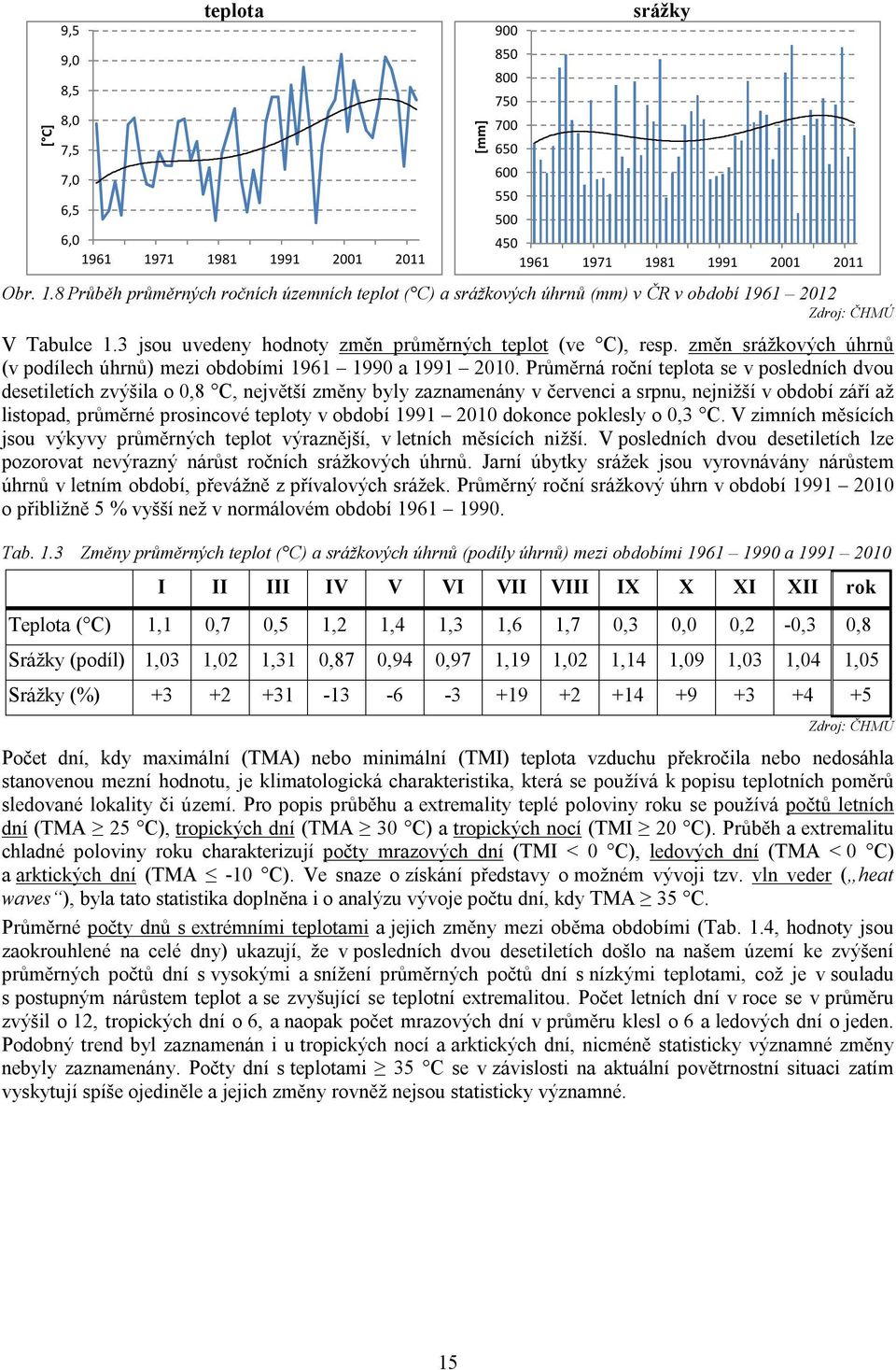 Průměrná roční teplota se v posledních dvou desetiletích zvýšila o 0,8 C, největší změny byly zaznamenány v červenci a srpnu, nejnižší v období září až listopad, průměrné prosincové teploty v období